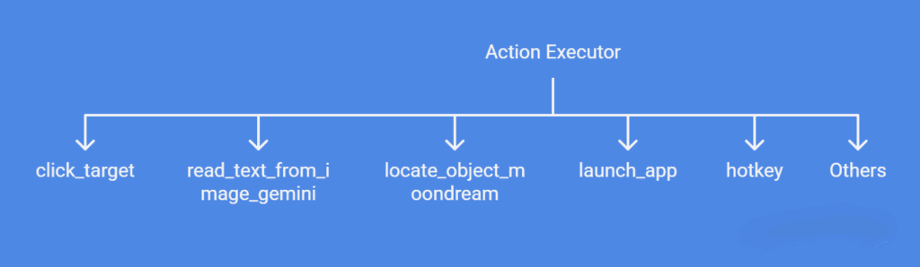 Action executor flow chart in AI Agent