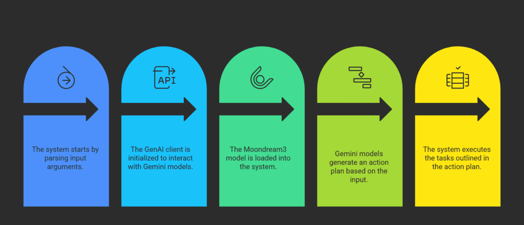 Main agentic workflow representation for AI agent 