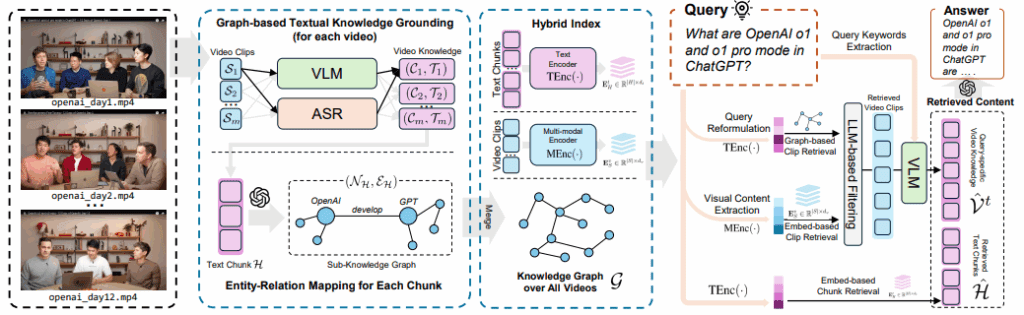 A detailed diagram illustrating the VideoRAG framework. On the left, video clips such as "openai_day1.mp4" are shown being processed by modules labeled VLM and ASR to extract visual and audio-textual information, represented as pairs . The middle section shows a hybrid index combining a text encoder (TEnc) and a multi-modal encoder (MEnc) forming a knowledge graph over all videos. On the right, a query example (“What are OpenAI o1 and o1 pro mode in ChatGPT?”) passes through query reformulation, graph-based CLIP retrieval, and visual content extraction steps. The retrieved content and embeddings feed into the VLM to produce the final answer, demonstrating VideoRAG’s multimodal reasoning capabilities.