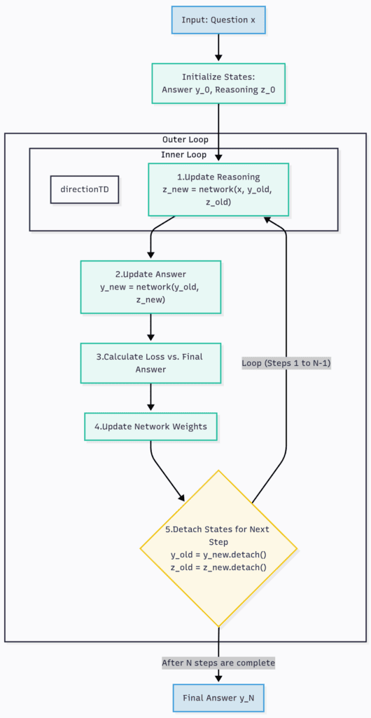 Train Loop Flow Chart for TRM