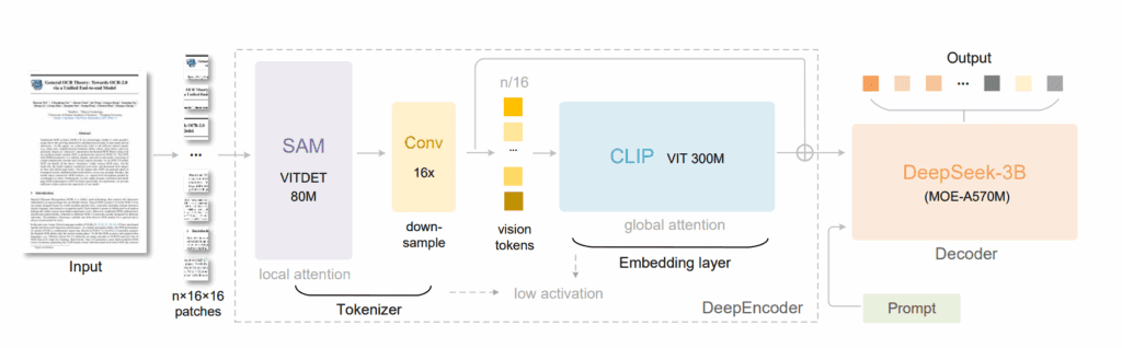 Deepseek OCR Architecture with example