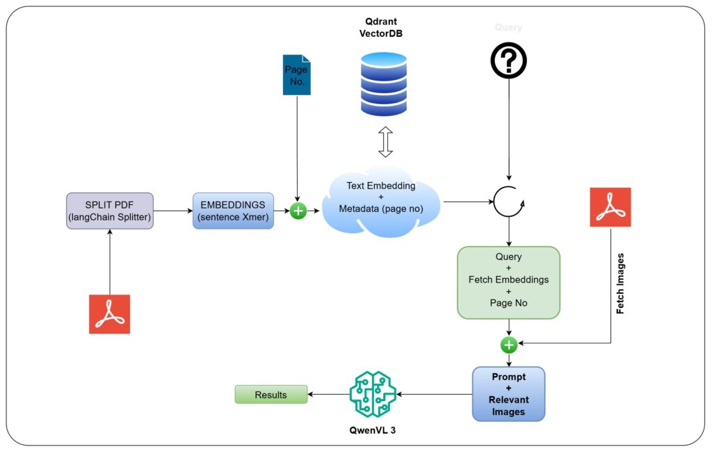 VectorDB in RAG applications flow chart. We are using this pipeline to process long pdfs through multimodal VLMs like Qwen 3 VL building a document RAG application