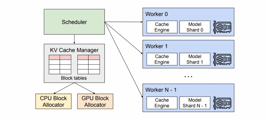 vLLM over view pagedAttention, kv cache management, continuous batching and more