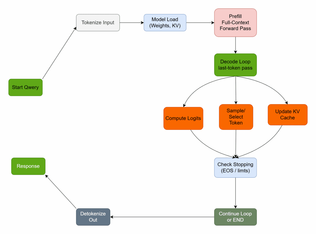 Autoregressive-LLM-inference – LearnOpenCV A brief revisit to autoregressive inference to understand problems in LLM serving