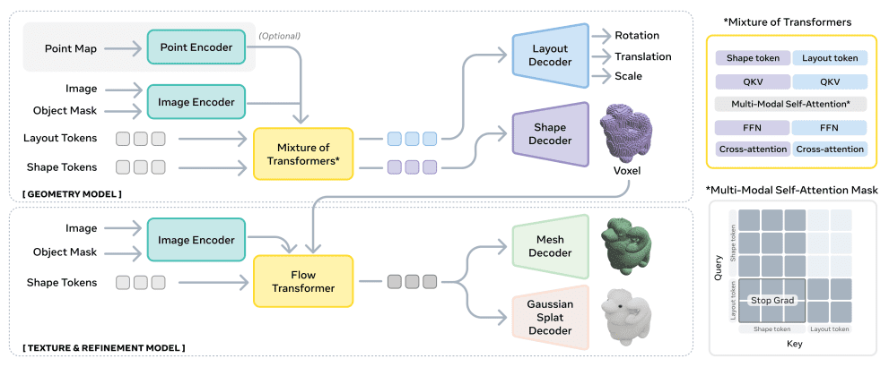 SAM 3D Architecture – LearnOpenCV A detailed architecture diagram of SAM 3D illustrating its two-stage pipeline. The top section shows the Geometry Model, where inputs such as the point map, image, object mask, and shape tokens flow through encoders, a Mixture-of-Transformers module, and decoders for rotation, translation, scale, and coarse voxel shape. The bottom section displays the Texture & Refinement Model, which uses an image encoder and flow transformer to generate high-quality meshes and Gaussian splats. An inset highlights the multi-modal self-attention mechanism and token interactions within the Mixture-of-Transformers.
