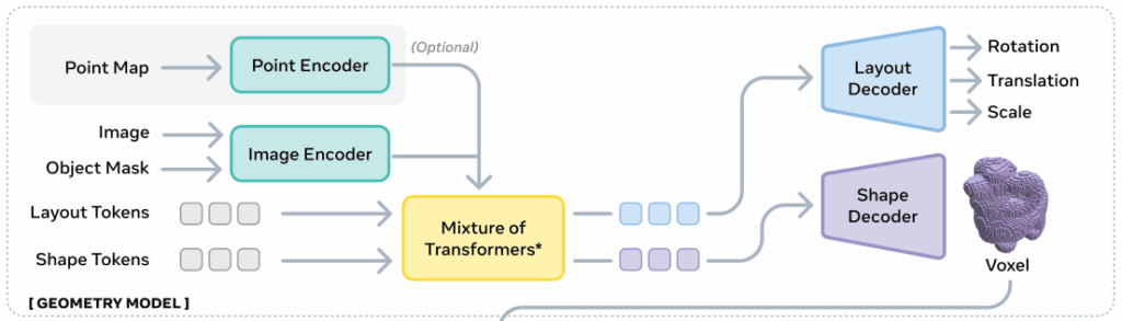SAM 3D Geometry Model – LearnOpenCV A cropped diagram illustrating the Geometry Model of SAM 3D. It shows how the point map (optional), image, and object mask are processed through a point encoder and image encoder, then combined with layout and shape tokens before entering the Mixture-of-Transformers module. The outputs feed into the Layout Decoder to produce rotation, translation, and scale, and into the Shape Decoder to generate a coarse voxel-based 3D shape.