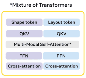 SAM 3D Mixture of Transformers MoT – LearnOpenCV