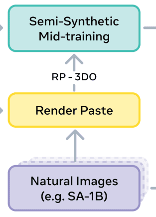 SAM 3D Semi-Synthetic Mid-training – LearnOpenCV