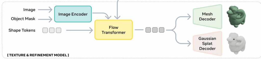SAM 3D Texture and Refinement Model – LearnOpenCV A diagram of the Texture & Refinement Model in SAM 3D, showing how the image and object mask are encoded by an image encoder and combined with shape tokens before entering the Flow Transformer. The transformer outputs refined latent features that feed into two decoders: one generating a detailed 3D mesh and the other producing a Gaussian splat representation.