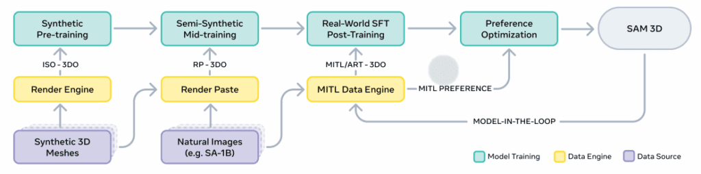 SAM 3D Training Pipeline – LearnOpenCV
