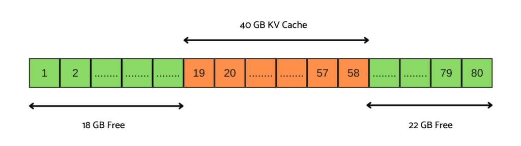 kV-cache-allotment-contiguous – LearnOpenCV kV cache contiguous assignment issue, the biggest problem in LLM serving