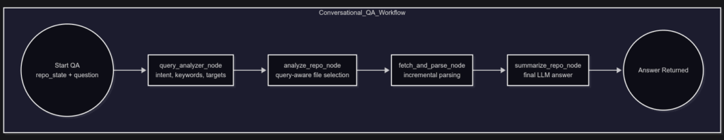 Multi-Chat conversational pipeline for Code-Analyser